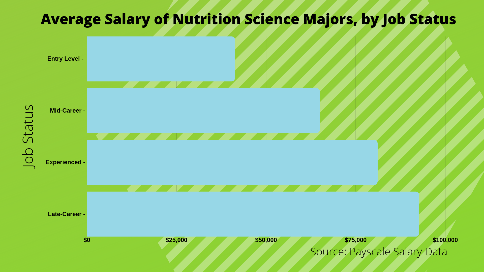 nutrition and food science major salary