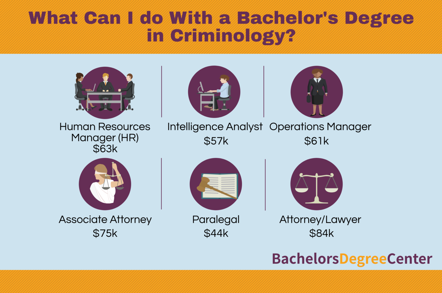 Can criminal degree get job justice