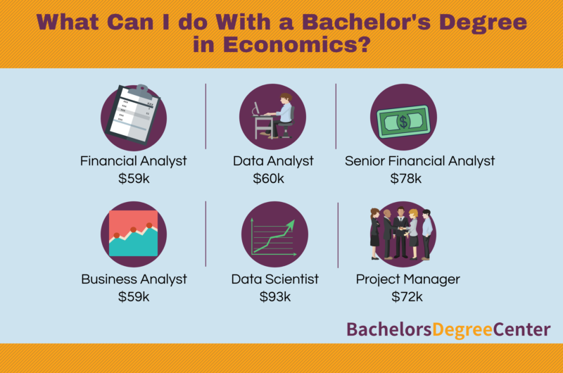 What Can I Do with Bachelor's in Economics? – Bachelors Degree Center