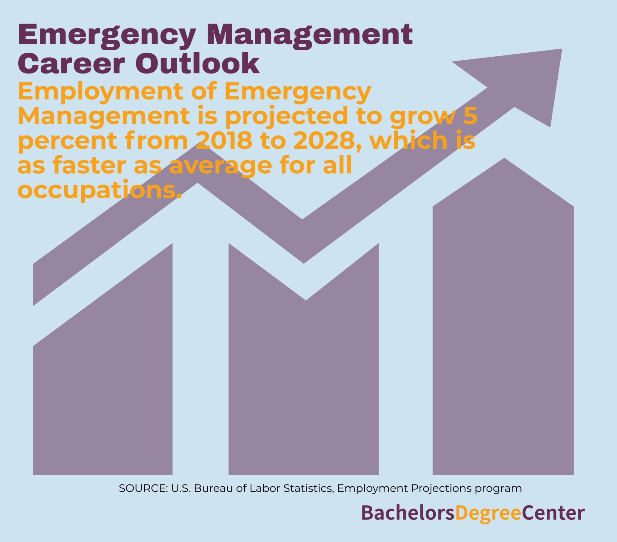 What Can I Do with a Bachelor's in Emergency Management? Bachelors