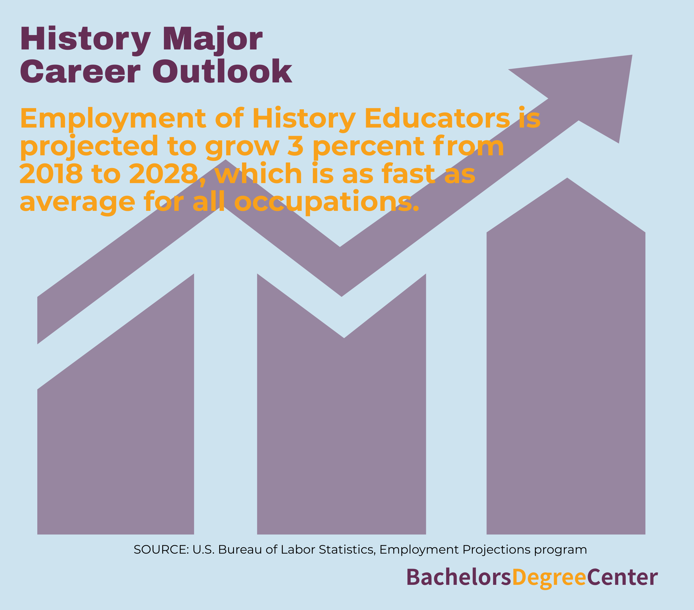 bdchistorycareeroutlook Bachelors Degree Center