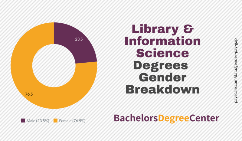 eligibility for phd in library and information science