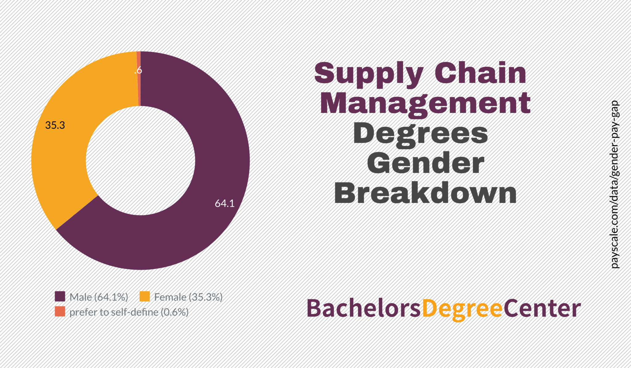 What Can I Do with a Supply Chain Management Degree? Bachelors Degree