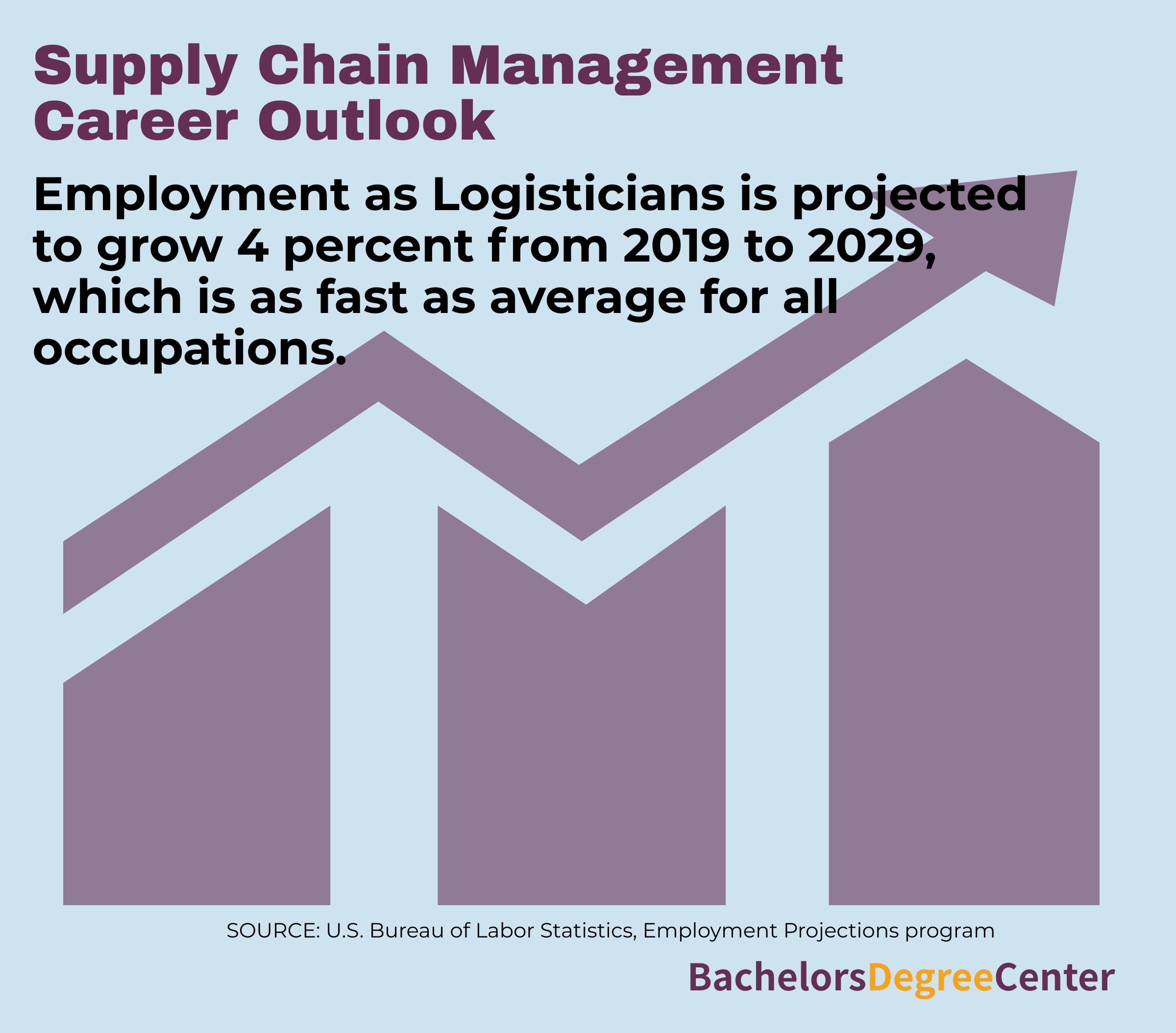 bdcsupplychainoutlook Bachelors Degree Center