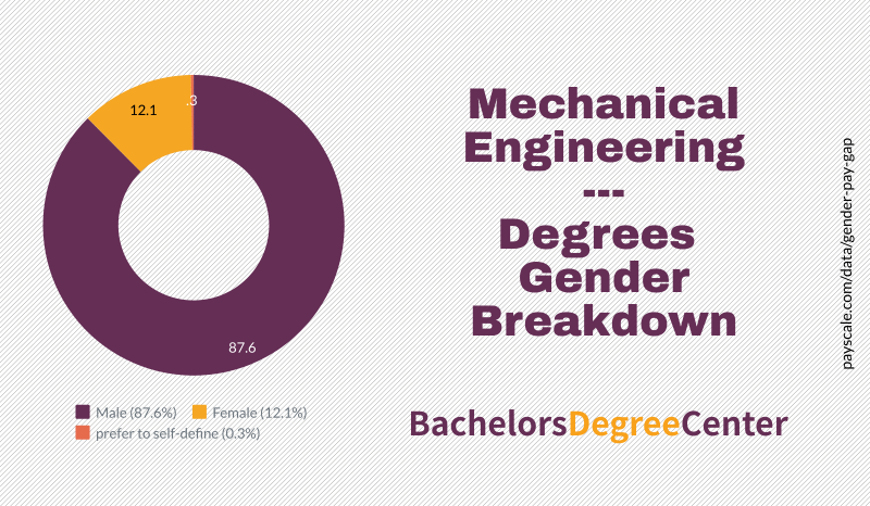 What Can I Do with a Mechanical Engineering Degree Bachelors