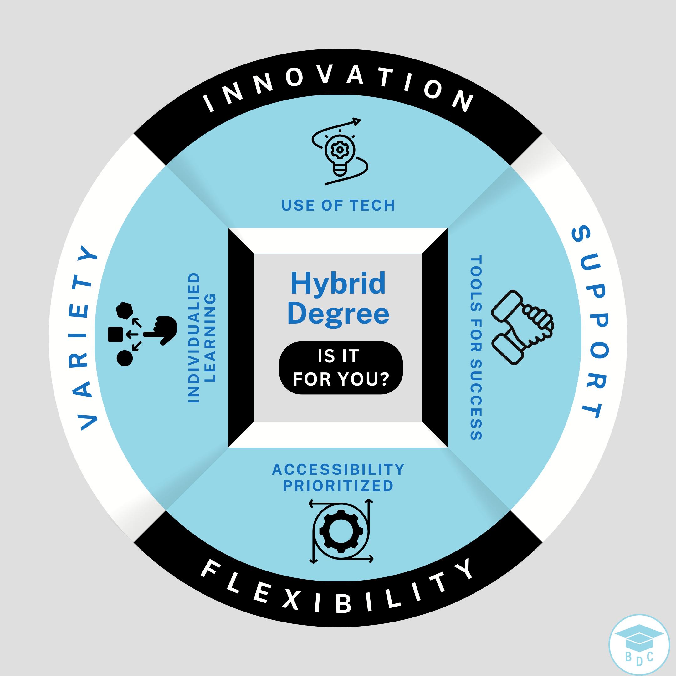 Hybrid Learning